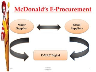 McDonald’s E-Procurement
Major
Supplier
Small
Suppliers
E-MAC Digital
09-11-2015
DARAIN
SHREYASH
17
 