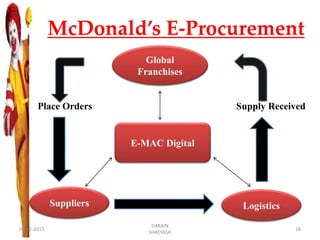 McDonald’s E-Procurement
Place Orders Supply Received
E-MAC Digital
Global
Franchises
Suppliers Logistics
09-11-2015
DARAIN
SHREYASH
18
 