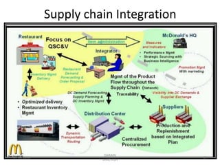 Supply chain Integration
09-11-2015
DARAIN
SHREYASH
19
 