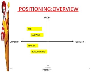 POSITIONING:OVERVIEW
PRICE+
PRICE-
QUALITY+ QUALITY-
KFC
SUBWAY
BURGER KING
MAC-D
09-11-2015
DARAIN
SHREYASH
36
 