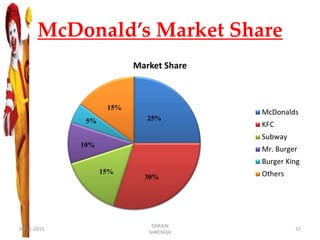 McDonald’s Market Share
Market Share
McDonalds
KFC
Subway
Mr. Burger
Burger King
Others
25%
15%
10%
5%
15%
30%
09-11-2015
DARAIN
SHREYASH
37
 
