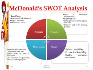 McDonald’s SWOT Analysis
• Political instability.
• Economical instability.
• Health conscious
customers.
• Innovative advertisements.
• Offer organic food line.
• Expand menu to cater all
individuals.
• Gain attention by sponsoring
adult or children programs.
• Lack of innovative
advertisement.
• High setup cost.
• Offers processed and inorganic
food line.
• Extensive and costly training
program.
• Brand Name.
• Research and Development.
• Loyal Customers.
• Diversified Culture.
Strength Weakness
ThreatsOpportunities
09-11-2015
DARAIN
SHREYASH
38
 