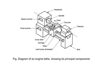 Fig. Diagram of an engine lathe, showing its principal components

 