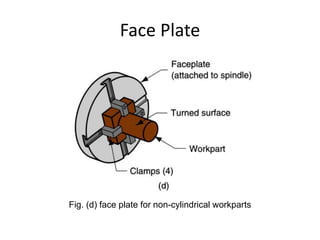 Face Plate

Fig. (d) face plate for non-cylindrical workparts

 