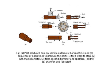 Fig. (a) Part produced on a six spindle automatic bar machine; and (b)
sequence of operations to produce the part: (1) feed stock to stop, (2)
turn main diameter, (3) form second diameter and spotface, (4) drill,
(5) chamfer, and (6) cutoff

 