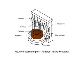 Fig. A vertical boring mill –for large, heavy workparts

 