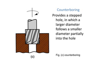Counterboring
Provides a stepped
hole, in which a
larger diameter
follows a smaller
diameter partially
into the hole

Fig. (c) counterboring

 