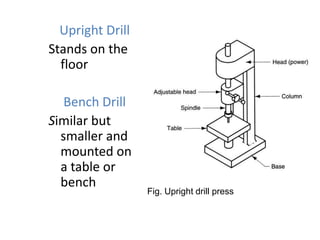 Upright Drill
Stands on the
floor
Bench Drill
Similar but
smaller and
mounted on
a table or
bench

Fig. Upright drill press

 