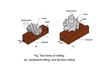Fig. Two forms of milling:
(a) peripheral milling, and (b) face milling

 