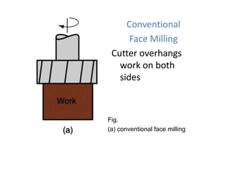 Conventional
Face Milling
Cutter overhangs
work on both
sides

Fig.
(a) conventional face milling

 