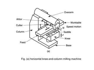 Fig. (a) horizontal knee-and-column milling machine

 