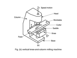 Fig. (b) vertical knee-and-column milling machine

 