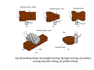 Fig. Generating shape: (a) straight turning, (b) taper turning, (c) contour
turning, (d) plain milling, (e) profile milling

 