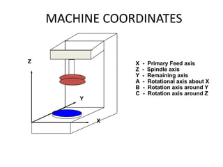 MACHINE COORDINATES
Z

X
Z
Y
A
B
C
Y

X

-

Primary Feed axis
Spindle axis
Remaining axis
Rotational axis about X
Rotation axis around Y
Rotation axis around Z

 