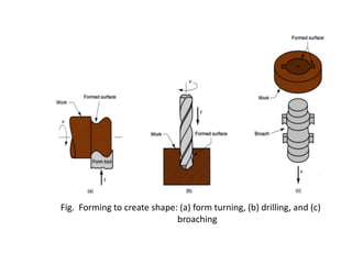 Fig. Forming to create shape: (a) form turning, (b) drilling, and (c)
broaching

 