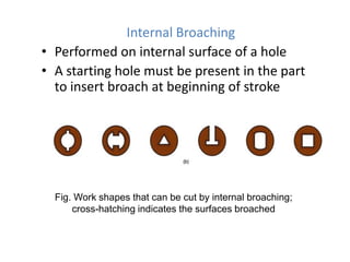 Internal Broaching
• Performed on internal surface of a hole
• A starting hole must be present in the part
to insert broach at beginning of stroke

Fig. Work shapes that can be cut by internal broaching;
cross-hatching indicates the surfaces broached

 