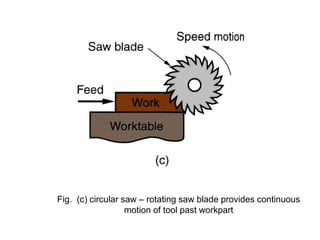 Fig. (c) circular saw – rotating saw blade provides continuous
motion of tool past workpart

 