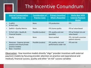 The Incentive Conundrum
Internal Compensation
Model (Prof. Svs)
Consideration of
Practice Costs
Primary Incentive/
What’s Rewarded
Works Best With
External Payment
Model
• $ wRVU
• % Prof. Colls
None FFS production FFS
• $wRVU + Quality Metrics None FFS /some quality FFS w/ value-based
• % Prof. Colls + Quality &
Financial Surplus
Possible (surplus) FFS, quality and cost
(possible)
FFS w/ limited risk and
value-based
• Hourly None Hours worked FFS, risk (with uncertain
patient volume)
• Revenues - Expense (private
practice and virtual private
practice models)
• Base + Incentive
Possible (surplus) FFS, quality, cost and
performance under risk
FFS and risk
18
Observation: Few incentive models directly “align” provider incentives with external
payment models by focusing provider attention on practice cost (operational and
medical), financial success, quality and other “at-risk” success variables
 