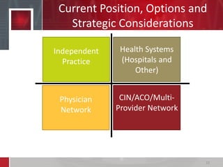Current Position, Options and
Strategic Considerations
23
Independent
Practice
Physician
Network
Health Systems
(Hospitals and
Other)
CIN/ACO/Multi-
Provider Network
 