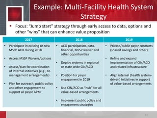 Example: Multi-Facility Health System
Strategy
 Focus: “Jump start” strategy through early access to data, options and
other “wins” that can enhance value proposition
33
2017 2018 2019
• Participate in existing or new
MSSP ACO during 2018
• Access MSSP Waivers/options
• Assess/plan for coordination
of internal initiatives (e.g., co-
management arrangements)
• Plan for outreach, public policy
and other engagement to
support all payor APM
• ACO participation, data,
financial, MSSP waiver and
other opportunities
• Deploy systems in regional
or state-wide CIN/ACO
• Position for payor
engagement in 2019
• Use CIN/ACO as “hub” for all
value-based arrangements
• Implement public policy and
engagement strategies
• Private/public payor contracts
(shared savings and other)
• Refine and expand
implementation of CIN/ACO
and related infrastructure
• Align internal (health system-
driven) initiatives in support
of value-based arrangements
 