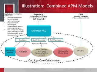 Illustration: Combined APM Models
CIN/MSSP ACO
Hospital
Payer (e.g.,
commercial and/or
self-insured)
CMS
Oncology Care Model
(Advanced Payment Model)
Med. Onc.Multispecialty
Medical Group
Other Physicians
(e.g., Breast
Surgeons, Rad Onc,
Urology)
Post-Acute
Network
Care Coord. Quality Committee Tech/Pop. Health
Participation Agreements
Oncology Care Collaborative
Key Features: Oncology Care
Collaborative
• Multispecialty platform
• Access CIN/MSSP
systems/technology
• Population health
infrastructure
• Fraud and abuse waivers
depending on program
• Dual participation strategy
(MSSP and OCM), but with
greater alignment across
continuum of care
34
 