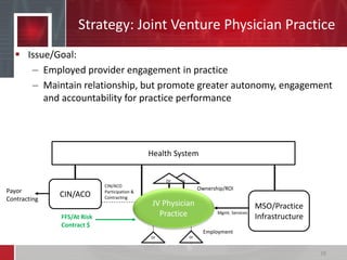 Dr.
Strategy: Joint Venture Physician Practice
 Issue/Goal:
– Employed provider engagement in practice
– Maintain relationship, but promote greater autonomy, engagement
and accountability for practice performance
38
Mgmt. Services
CIN/ACO
Participation &
ContractingCIN/ACOPayor
Contracting
Dr.
MSO/Practice
Infrastructure
Ownership/ROI
Dr
.
Dr
.
JV Physician
Practice
Employment
Health System
FFS/At Risk
Contract $
 