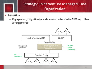 Strategy: Joint Venture Managed Care
Organization
39
FFS
Contract $
Dr
.
Dr
.
NP
Management
Agreement
Dr
.
At Risk
Payor
Contract $
Dr
.
Ownership/ROI
Dr
.
JV Managed Care
Organization
Practice Entity
Health System/MSO
 Issue/Goal:
– Engagement, migration to and success under at-risk APM and other
arrangements
HoldCo
 