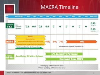MACRA Timeline
6Source: The Medicare & CHIP Reauthorization Act of 2015 Path to Value (CMS)
 