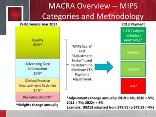 MACRA Overview -- MIPS
Categories and Methodology
9
Quality
60%^
Advancing Care
Information
25%^
Clinical Practice
Improvement Activities
15%^
Resource Use 0%^
Performance Year 2017
“MIPS Score”
and
“Adjustment
Factor” used
to Determine
Medicare FFS
Payment
Adjustment
-4%*
Neutral
Neutral
+ 4% (subject
to budget
neutrality)*
2019 Payment
^Weights change annually
*Adjustments change annually: 2019 = 4%; 2020 = 5%;
2021 = 7%; 2022+ = 9%
Example: 99213 adjusted from $75.85 to $72.82 (-4%)
 