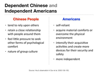Dependent Chinese and
Independent Americans
• tend	to	rely	upon	others	
• retain	a	close	rela9onship	
with	people	around	t...