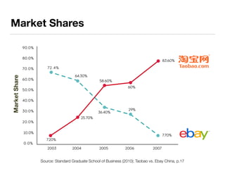 Market Shares
Source: Standard Graduate School of Business (2010); Taobao vs. Ebay China, p.17
MarketShare
 