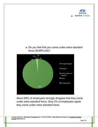 a. Do you feel that you come under extra standard
force (SURPLUS)?
0%
0%

0%
2%
strongly disagree
disagree
neither agree nor
disagree
agree
strongly agree
98%

About 98% of employees strongly disagree that they come
under extra standard force. Only 2% of employees agree
they come under extra standard force.

A Case study on “Employee Engagement” in TATA STEEL, West Bokaro Division, at Q-ACD & Central
Garage Department.
Page 101

 