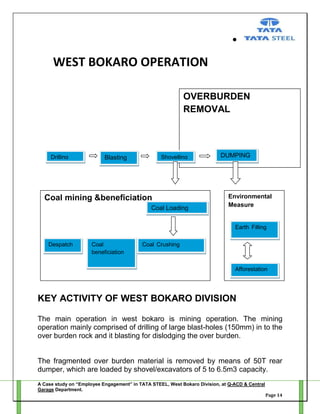 WEST BOKARO OPERATION
OVERBURDEN
REMOVAL

Drilling

Shovelling

Blasting

Coal mining &beneficiation
Coal Loading

LLLOADIN
G
Despatch

Coal
beneficiation

DUMPING

Environmental
Measure

Earth Filling

Coal Crushing

Afforestation

KEY ACTIVITY OF WEST BOKARO DIVISION
The main operation in west bokaro is mining operation. The mining
operation mainly comprised of drilling of large blast-holes (150mm) in to the
over burden rock and it blasting for dislodging the over burden.

The fragmented over burden material is removed by means of 50T rear
dumper, which are loaded by shovel/excavators of 5 to 6.5m3 capacity.
A Case study on “Employee Engagement” in TATA STEEL, West Bokaro Division, at Q-ACD & Central
Garage Department.
Page 14

 
