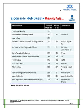 Background of HR/IR Division – The many firsts….
Welfare Measure

Tata Steel Enforced Legal Measures
Introduction by Law

Eight hour working day

1912

Establishment of welfare department

1917

Leave with pay

1920

Formation of Works Committee for handling Grievances

1948

Factories Act

1919

1947

Industrial Disputes
Act

Workmen’s Accident Compensation Scheme

1920

1924

Workmen’s
Compensation Act

Worker’s provident fund scheme

1920

1952

EPF Act

Pension scheme in addition to statutory scheme

1989

1995

EPS

Free medical aid

1915

1948

ESI Act

Profit sharing bonus

1934

1965

Bonus Act

Retiring gratuity

1937

1972

Payment of Gratuity
Act

Technical training institute for Apprentices

1921

1961

Apprentices Act

Maternity Benefits

1928

1946

Maternity Benefit Act

Policy on prevention of Sexual Harassment at workplace

2003

2004

Supreme Court
directive

HR/IR, West Bokaro Division

A Case study on “Employee Engagement” in TATA STEEL, West Bokaro Division, at Q-ACD & Central
Garage Department.
Page 26

 