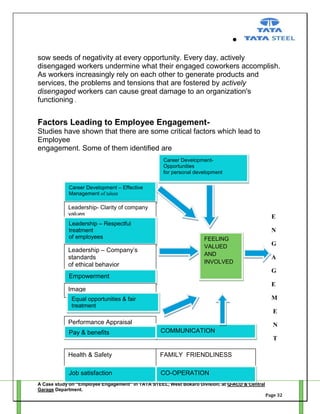 sow seeds of negativity at every opportunity. Every day, actively
disengaged workers undermine what their engaged coworkers accomplish.
As workers increasingly rely on each other to generate products and
services, the problems and tensions that are fostered by actively
disengaged workers can cause great damage to an organization's
functioning .

Factors Leading to Employee EngagementStudies have shown that there are some critical factors which lead to
Employee
engagement. Some of them identified are
Career DevelopmentOpportunities
for personal development
Career Development – Effective
Management of talent

Leadership- Clarity of company
values
Leadership – Respectful
treatment
of employees

Leadership – Company‘s
standards
of ethical behavior

E
N
FEELING
VALUED
AND
INVOLVED

G
A
G

Empowerment

E

Image

M

Equal opportunities & fair
treatment

E
Performance Appraisal
Pay & benefits

N
COMMUNICATION
T

Health & Safety

FAMILY FRIENDLINESS

Job satisfaction

CO-OPERATION

A Case study on “Employee Engagement” in TATA STEEL, West Bokaro Division, at Q-ACD & Central
Garage Department.
Page 32

 