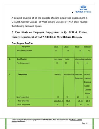 A detailed analysis of all the aspects affecting employees engagement in
Q-ACD& Central Garage at West Bokaro Division of TATA Steel reveled
the following facts and figures.

A Case Study on Employee Engagement in Q- ACD & Central
Garage Department of TATA STEEL in West Bokaro Division.
Employee Profile.
1.

Age group

No:of respondent

2.

Qualification
No:of respondent

3.

Designation

25-35

36-45

20

46-55

35

non- metric
35

operator

metric
35

56-above
30

15

intermediate graduate
25

15

auto-electrician overman/

general

Supervisor

majdoor/
Explosive
Carrier
Greaser
Helper

No:of respondent
4.

Year of service
No:of respondent

35
Less than 15
20

10
15-25
25

25

30

25-35

35-45

35

20

A Case study on “Employee Engagement” in TATA STEEL, West Bokaro Division, at Q-ACD & Central
Garage Department.
Page 62

 