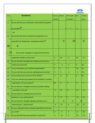Questions

Sr no.

strongly

disagree

Disagree
19.

strongly
agree

Do you feel that your participation appreciated/recognized

?

11

0

5

0

85
Do you feel that there is sufficient arrangement in an
orgnazition for dealing with employees problem

80

?

0

20

0

0

2. 21.

Do you feel, managers or supervisiors think that

employees problem as their own?
22.

agree

nor disagree

by company

20.

neither agree

0

40

0

50

10

0

5

90

0

18

82

5

95

Do you feel that new ideas and initiatives improve your
product and services?

0

23.

Do you feel about your positional responsibility?

0

24.

Do you feel that your jobs are challenging and exciting?

0

0

25

Do you feel proud to work for TATA STEEL?

0

0

26.

If you are offered high salaried job and facilities in another
90

5

0

15

0

15

organization, will you accept it?
27.

0
5

5

90

0

5

0

5

70

10

70

10

Do you feel your manager gives you formal
feedback on your performance?

29.

0

Do you feel your managers provide you proper training
according to your job?

28.

5

Do you feel your manager regularly coaches you on
improving your performance?

5

5
15

0

15

65

15

5

65

15

0

0

5

95

30.

Do you understand what company expected from you and

31.

A Case study on “Employee Engagement” in TATA STEEL, West Bokaro Division, at Q-ACD & Central
Garage Department.
Do you feel that there are promotion in right time?
0
10
0
75

32.

Do you aware of promotion policy?

your work?

0

0

40

0

15

Page 64

60

0

 