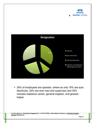 Designation

operator

30%
35%

auto- electrician
overman/supervisor
explosive carrier/general
majdoor/greaser helper
25%

10%

30% of employees are operator, where as only 10% are auto
electrician, 25% are over man and supervisor and 35%
includes explosive carrier, general majdoor, and greaser
helper.

A Case study on “Employee Engagement” in TATA STEEL, West Bokaro Division, at Q-ACD & Central
Garage Department.
Page 67

 