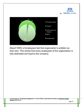 3%
0%

0%

0%

strongly disagree
disagree
neither agree nor
disagree
agree

97%

strongly agree

About=100% of employees feel that organization‘s problem as
their own. This shows that every employees of this organization is
fully dedicated and loyal to the company.

A Case study on “Employee Engagement” in TATA STEEL, West Bokaro Division, at Q-ACD & Central
Garage Department.
Page 72

 
