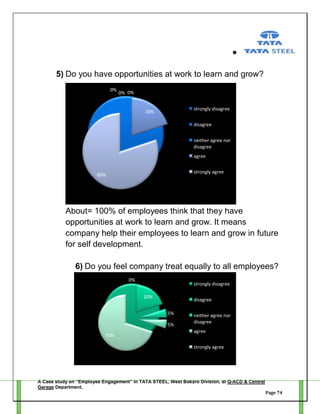 5) Do you have opportunities at work to learn and grow?
0%

0% 0%
strongly disagree

20%

disagree
neither agree nor
disagree
agree
strongly agree

80%

About= 100% of employees think that they have
opportunities at work to learn and grow. It means
company help their employees to learn and grow in future
for self development.
6) Do you feel company treat equally to all employees?
0%

strongly disagree
20%

disagree
5%
5%

70%

neither agree nor
disagree
agree
strongly agree

A Case study on “Employee Engagement” in TATA STEEL, West Bokaro Division, at Q-ACD & Central
Garage Department.
Page 74

 