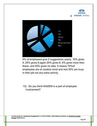 5%
10%
2

30%

4
6-Jan
25%

8
more than these

5%

nil
25%

5% of employees give 2 suggestions yearly. 10% gives
4, 25% gives 6,again 25% gives 8, 5% gives more than
these. and 30% gives no idea. It means 70%of
employees are of creative mind and rest 30% are busy
in their job not any extra activity.

13) Do you think KAIZEN is a part of employee
involvement?

A Case study on “Employee Engagement” in TATA STEEL, West Bokaro Division, at Q-ACD & Central
Garage Department.
Page 80

 