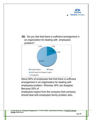 20) Do you feel that there is sufficient arrangement in
an organization for dealing with employees
problem?
0, 0%

0, 0%
20, 20%

0, 0%

80, 80%

strongly disagree

disagree

neither agree nor disagree

agree

stronglyagree

About 80% of employees feel that there is sufficient
arrangement in an organization for dealing with
employees problem. Whereas 30% are disagree.
Because 20% of
employees expect from the company that company
should deal with employees family problem also.

A Case study on “Employee Engagement” in TATA STEEL, West Bokaro Division, at Q-ACD & Central
Garage Department.
Page 88

 