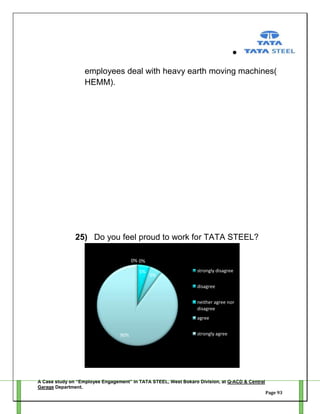 employees deal with heavy earth moving machines(
HEMM).

25) Do you feel proud to work for TATA STEEL?
0% 0%
5%

5%

strongly disagree
disagree
neither agree nor
disagree
agree

90%

strongly agree

A Case study on “Employee Engagement” in TATA STEEL, West Bokaro Division, at Q-ACD & Central
Garage Department.
Page 93

 