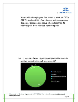 About 95% of employees feel proud to work for TATA
STEEL. And rest 5% of employees neither agree nor
disagree. Because age group who is less than 15
years expect more facilities from company.

26) If you are offered high salaried job and facilities in
another organization, will you accept it?
0%
5%

0%
5%
strongly disagree
disagree
neither agree nor disagree
agree
strongly agree
90%

A Case study on “Employee Engagement” in TATA STEEL, West Bokaro Division, at Q-ACD & Central
Garage Department.
Page 94

 