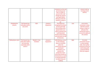 thereforerunthe risk
of running out of
time, in order to
prevent this I will
charge the camera
overnight before
filming so that the
camera is ready to
go.
camera ends up
running out of
battery
Dropping the
camera
This hazard can
take place within
any scene.
N/A Camera +
Equipment
The chance of
droppingthecamera
can be quite high
due to doing some
special shots so in
order to prevent this
I will keep both
handsonthecamera
andonly take oneoff
if necessary.
Low As an extra
precaution, along
with the camera
comes a strap so I
will wear this
around my neck to
ensurethe safetyof
the camera
Falling down stairs This hazard may
take place within
any scene but
especially within
scene 4.
Myself + Crew
members
Camera +
Equipment
With filming a scene
on the stairway,
there is a risk that
either the
actor/crew may fall
and injure
themselves so to
prevent the
production team
must have hands on
the banisters as well
as paying attention
on where they are
walking
High For extra
precaution encase
a crew member
falls, there will be
someonein front to
catch along with
someone behind
them for support.
 