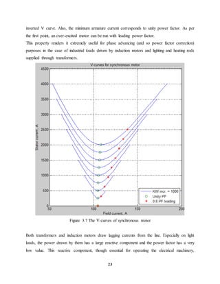 23
inverted V curve. Also, the minimum armature current corresponds to unity power factor. As per
the first point, an over-excited motor can be run with leading power factor.
This property renders it extremely useful for phase advancing (and so power factor correction)
purposes in the case of industrial loads driven by induction motors and lighting and heating rods
supplied through transformers.
Figure 3.7 The V-curves of synchronous motor
Both transformers and induction motors draw lagging currents from the line. Especially on light
loads, the power drawn by them has a large reactive component and the power factor has a very
low value. This reactive component, though essential for operating the electrical machinery,
 