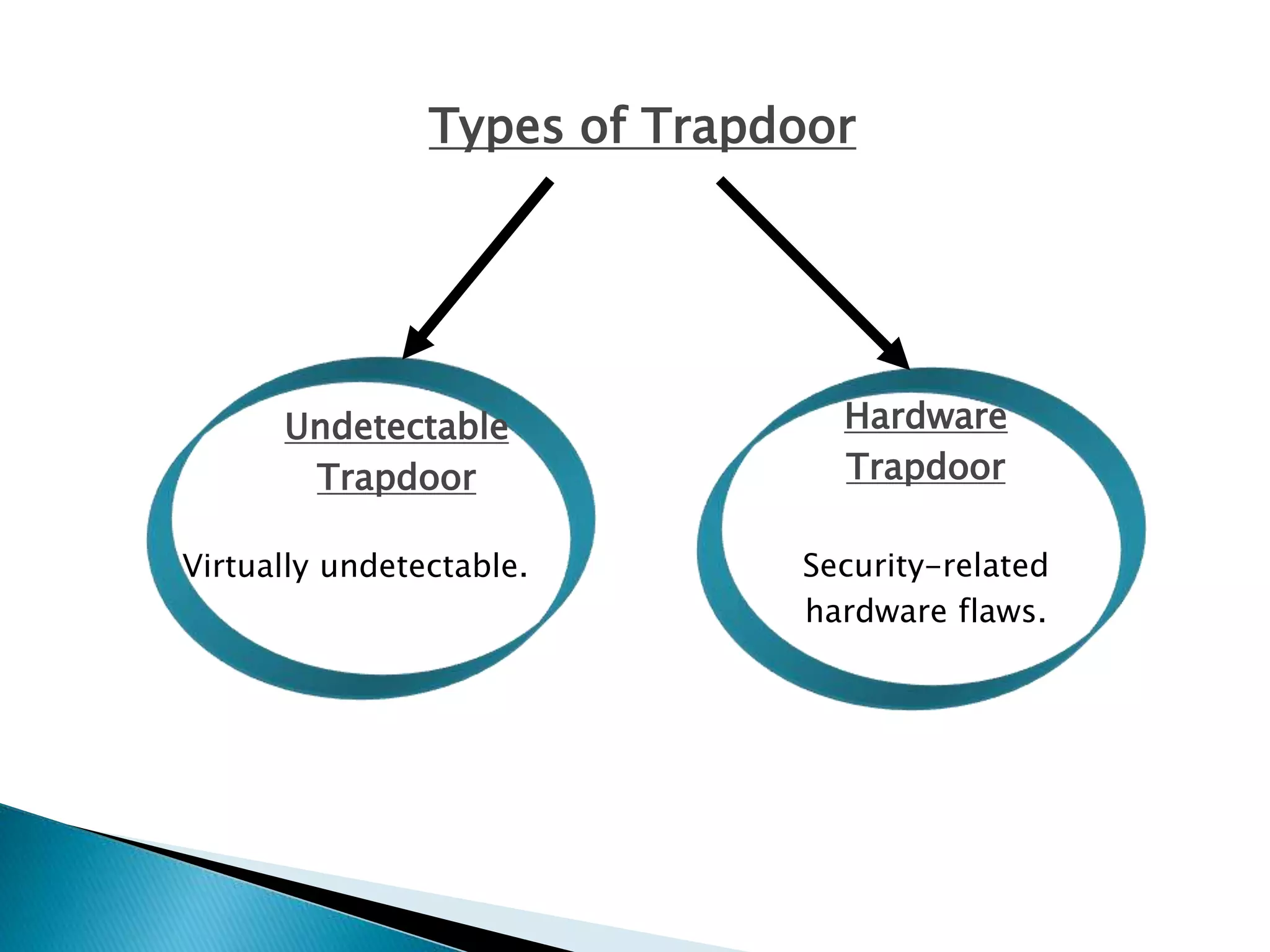 Types of Trapdoor
Undetectable
Trapdoor
Virtually undetectable.
Hardware
Trapdoor
Security-related
hardware flaws.
 