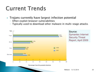  Trojans currently have largest infection potential
◦ Often exploit browser vulnerabilities
◦ Typically used to download other malware in multi-stage attacks
6/13/2014Malware 20
Source:
Symantec Internet
Security Threat
Report, April 2009
 
