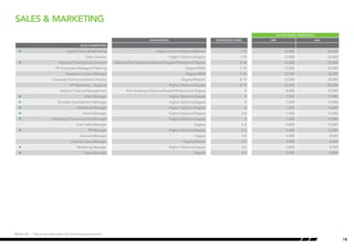 Salary Guide Malaysia | PDF