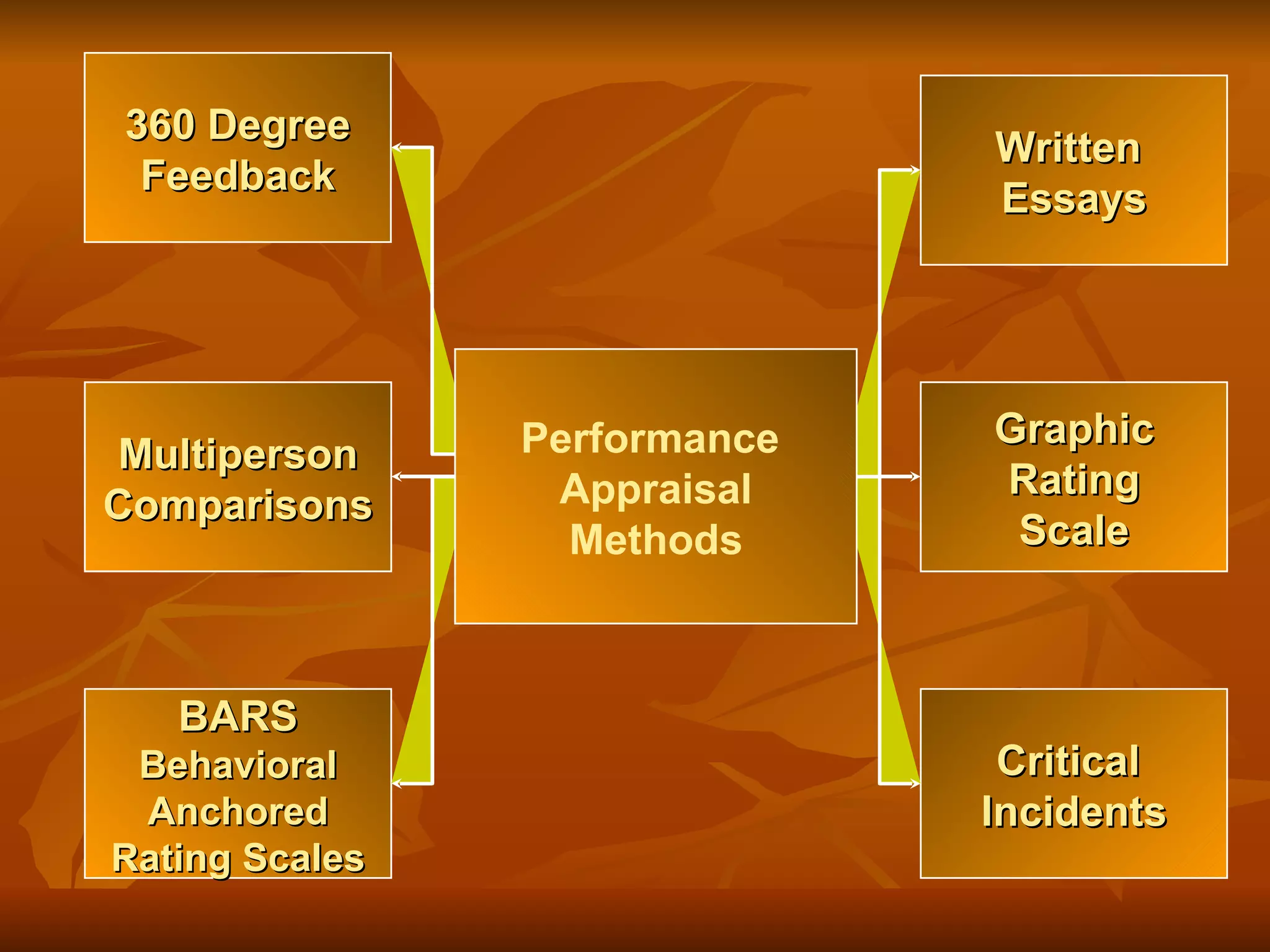 Performance  Appraisal Methods Graphic Rating Scale Written  Essays Critical  Incidents 360 Degree Feedback Multiperson Comparisons BARS Behavioral Anchored Rating Scales 